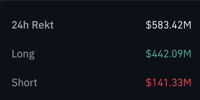 A dark dashboard displaying crypto liquidations: '24h Rekt $583.42M', 'Long $442.09M', and 'Short $141.33M'.