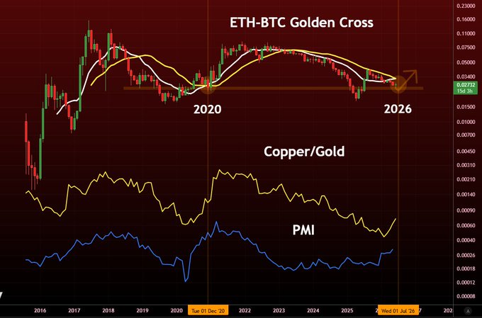 The image shows a candlestick chart depicting the daily price movement of eth-btc, copper-gold, and pmi indicators over a period of two years from 2012 to 2016. The chart includes three lines with different colors representing each indicator on its respective days in the analysis. 

There are significant peaks and valleys across these three charts, suggesting that there has been price fluctuations between the eth-btc, copper-gold, and pmi indicators over the two-year period. Furthermore, a specific line within the chart is labeled "ETH-BTC Golden Cross" which indicates the date when eth-btc experienced its highest growth or lowest decline in price relative to other indicators. The image also includes text that reads "#ETH-BTC Golden Cross in July Copper/Gold and PMI in same position as they were during the last Golden Cross massive run coming for ETH over the coming years". This statement highlights a pattern observed within the data, possibly indicating market sentiment or a general trend in the trading of these three indicators.