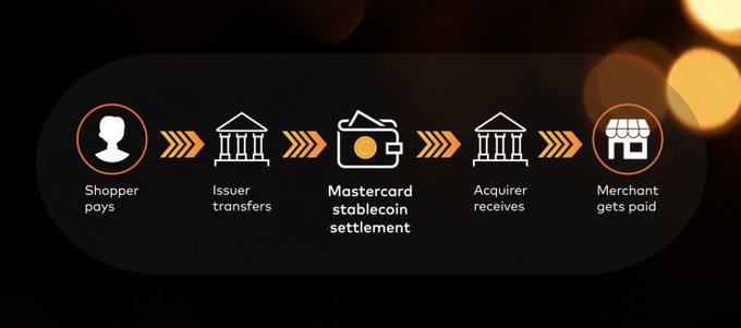 In the image, there is a vertical line drawing that represents an online payment system involving Mastercard. The flowchart illustrates several steps of how transactions work through different channels for merchants or users to make payments. It seems to be promoting the use of stablecoins like USDC and PYUSD in the payment process as it provides more flexibility compared to traditional centralized banks. The post also mentions that this new system will allow for both intraday and weekend/holiday settlement windows, which can streamline the processing time for transactions across different days and periods.