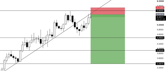 A financial candlestick chart shows price action trending upward along a diagonal trendline, with a green highlighted zone between approximately 5.7200 and 5.5000, and a red resistance zone near the 5.8120 level marked "DASH" at the top, suggesting an anticipated bearish reversal targeting the lower green support area.