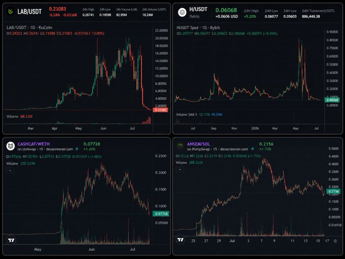 A TradingView dashboard showing four cryptocurrency charts on dexscreener.com: LAB/USDT (0.21083), HU/USDT (0.06068), CASHCAT/WETH (0.07728), and ANSEM/SOL (0.2156), all displayed in a 2x2 grid.