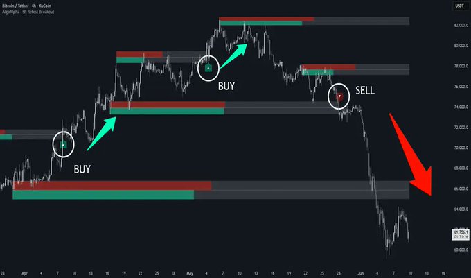 A TradingView chart of Bitcoin/USDT on KuCoin displays the "Support and Resistance Retest Breakout Signals" indicator, with green "BUY" and red "SELL" markers highlighting breakout opportunities as BTC price surged past $82,000 before sharply dropping toward $67,000.