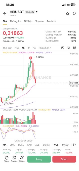 Trading app screenshot showing HEIUSDT (Heima) at 0.31863 with a 79.98% gain, featuring a candlestick graph and Long/Short trading buttons.