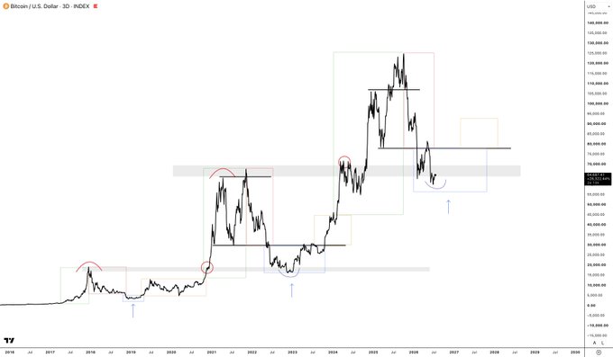 A 3D line chart of the Bitcoin/U.S. Dollar (INDEX) on TradingView displays Bitcoin's price history from 2017 through 2029, with annotations marking previous cycle peaks, breakdowns, and recoveries on the daily timeframe. The chart visually reinforces the post's message by highlighting that despite recent declines from the ~$108,000 high, Bitcoin's pattern of drawdowns followed by new highs suggests positioning for the next cycle rather than betting on further downside.