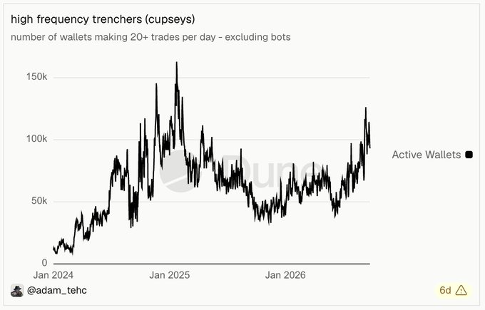 A line chart titled 'high frequency trenchers (cupseys)' tracking the number of active wallets making 20+ trades per day (excluding bots) from Jan 2024 to Jan 2026, credited to @adam_tehc.