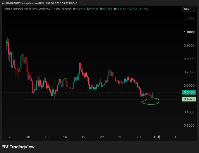 A TradingView 4-hour candlestick chart for PONS/USDT Perpetual Contract on Binance showing a downtrend with price recovering near 0.5483 after dipping to a support level around 0.4975.