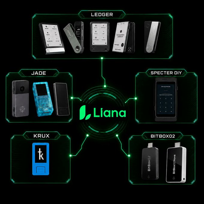 A graphic showcasing Liana's compatibility with various hardware signing devices, organized in a hub-and-spoke layout with the Liana logo at the center, connected to sections for Ledger (Nano S Plus, Nano X, Stax, Flex, Nano Gen 5), Jade, Specter DIY, Krux, and BitBox02. The post highlights Liana's support for all Miniscript-compatible hardware wallets for multi-vendor multisig setups.