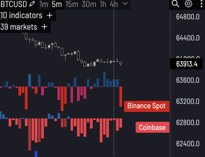 A cryptocurrency trading chart displaying BTCUSD with candlesticks and volume bars, showing Binance Spot and Coinbase data at a price around 63,913.4.
