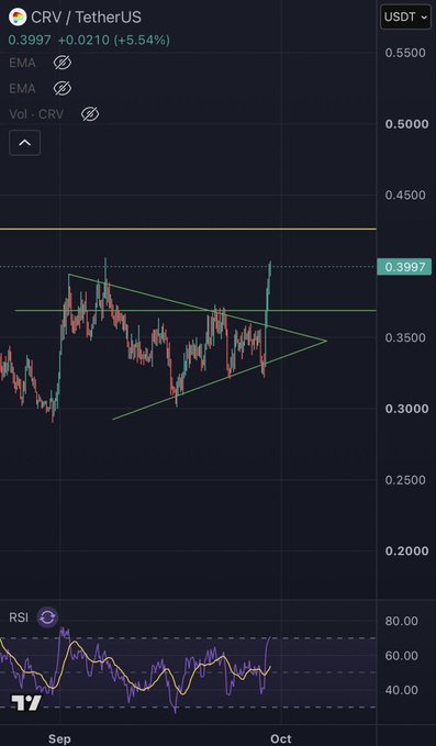 A cryptocurrency chart from TradingView displays the CRV / TetherUS pair, showing the price at 0.3997 with a 5.54% gain, featuring a symmetrical triangle pattern and an RSI indicator at the bottom.