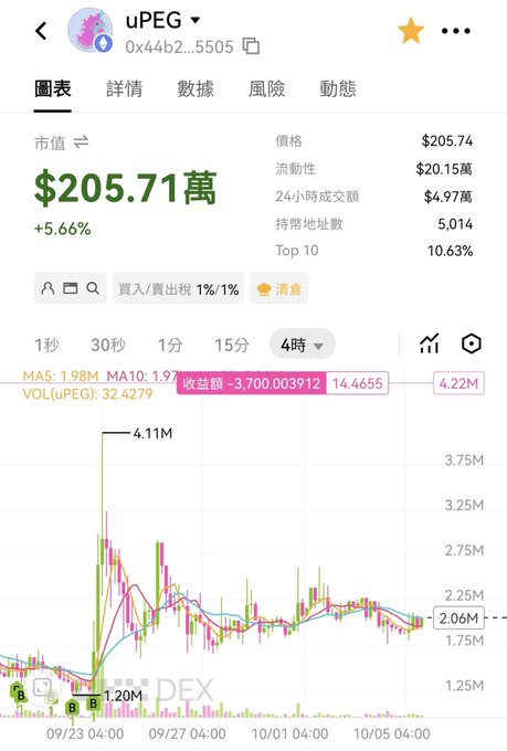 A cryptocurrency price chart for token uPEG showing a current price of $205.74 (up 5.66%) with a 4-hour candlestick chart.