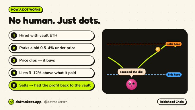 An infographic titled 'No human. Just dots.' explaining how a DOT works: 1) Hired with vault ETH, 2) Parks a bid 0.5-4% under price, 3) Price dips → it buys, 4) Lists 3-12% above what it paid, 5) Sells → half the profit back to the vault. Branded by dotmakers.app on Robinhood Chain.