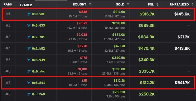 A crypto trader leaderboard showing ranks #1 through #8 with columns for 'BOUGHT,' 'SOLD,' 'PNL,' and 'UNREALIZED,' highlighting top trader 'xD_9DE' with $916.7K PnL.