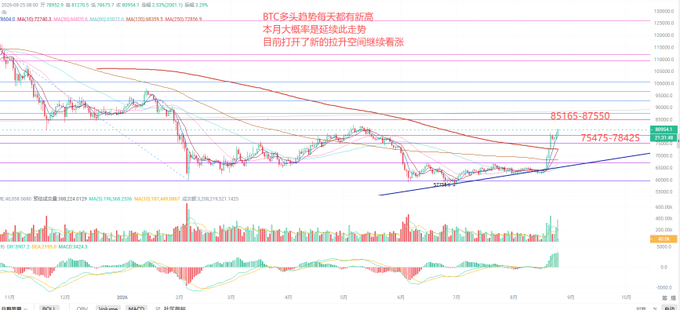 A Bitcoin (BTC) candlestick price chart with Chinese text indicating bullish trends and new highs, showing price levels around 85165-87550 and 75475-78425.