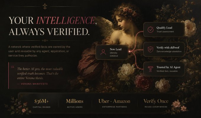 The image displays a promotional graphic for Verona ($VERONA) with the headline "Your Intelligence, Always Verified," featuring a Baroque-style angel portrait surrounded by floral elements. It outlines Verona's three-step process (New Lead → Verify with zkProof → Trusted by AI Agent) alongside key metrics: $36M+ capital raised, millions of active users, and enterprise partners including Uber and Amazon. The graphic visually reinforces the post's message about Verona's verifiable truth infrastructure, highlighting the $12.5M investment from Verona to build the "verify once, reuse everywhere" AI trust layer.