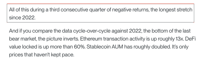 The image displays text excerpts reporting on crypto market performance, noting a third consecutive quarter of negative returns (the longest stretch since 2022), while highlighting that underlying metrics like Ethereum transaction activity (up ~13x), DeFi value locked (up 60%+), and stablecoin AUM (doubled) have actually grown significantly compared to the 2022 bear market bottom—with only prices failing to keep pace.