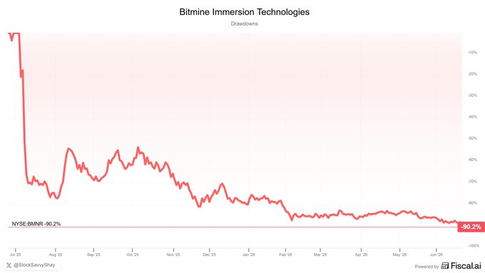 A line chart titled "Bitmine Immersion Technologies Drawdowns" tracks NYSE:BMNR's price decline from July 2025 to late June 2026, showing the stock plummeting to a -90.2% drawdown with a visible -100% baseline, directly illustrating the post's claim that $BMNR is now in a 90% drawdown over the past year.