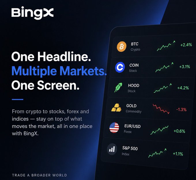A BingX cryptocurrency exchange advertisement displaying 'One Headline. Multiple Markets. One Screen.' with a ticker showing BTC (+2.4%), COIN (+3.1%), HOOD (+4.2%), GOLD (-1.3%), EUR/USD (+0.6%), and S&P 500 (+1.1%).