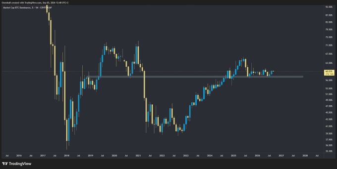 A TradingView candlestick chart for Mariner Legg Mason Crypto (BTC Dominance) showing dominance percentages from 2016 to 2027.