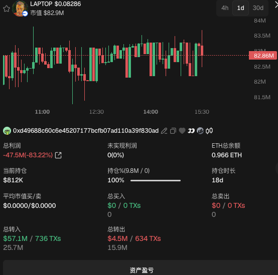 A cryptocurrency trading interface showing a candlestick chart for LAPTOP token (priced at $0.08286, market cap $82.9M) with significant losses of -47.5M (-83.22%) and holding period of 18 days.