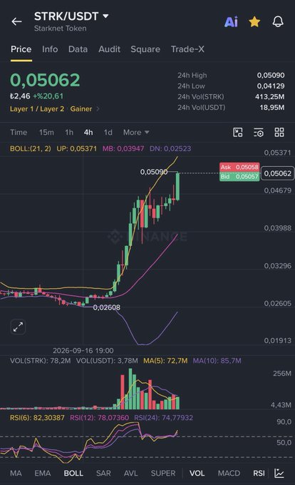 The image shows a Binance trading chart for the STRK/USDT (Starknet Token) pair, displaying a candlestick chart where the price surged from approximately $0.02608 to $0.05062, marking a 92.46% gain (+0.02061) with a 24-hour high of $0.05090. This visual supports the post's claim of nearly 100% profit from last week's $0.026 entry, while also illustrating the rapid parabolic price movement that often accompanies such giveaway promotions.