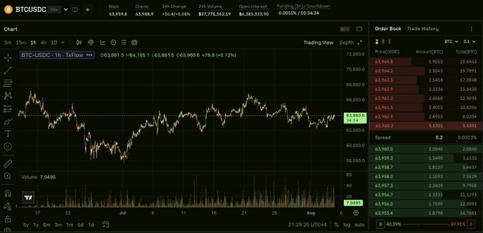 A TradingView chart of BTC/USDC on the TXFlow DEX shows Bitcoin trading around $63,959 with 24-hour volume of $277,714,562.19, illustrating the platform's active trading activity during its pre-token, invite-only stage.
