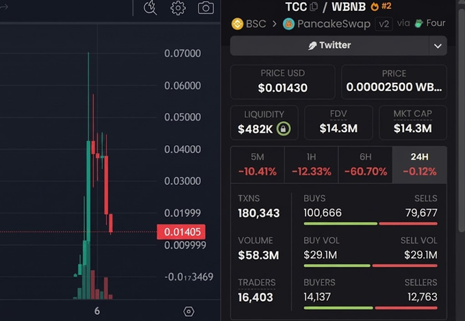 The image shows a trading chart and statistics for the TCC/WBNB token pair on PancakeSwap, with a current price of $0.01430 and notable 24-hour price drops including -60.70% over 6 hours. This illustrates the volatility mentioned in the post following CZ's disclaimer about not owning or knowing about these coins, though TCC appears to have experienced significant losses rather than gains as referenced.