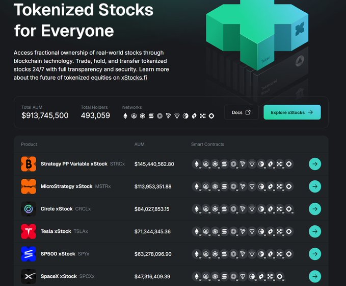 A website header for 'Tokenized Stocks for Everyone' showing total AUM of $913,745,500, 493,059 total holders, and a list of xStocks including Strategy PP Variable xStock ($145M), MicroStrategy xStock ($113M), Circle xStock, Tesla xStock, SP500 xStock, and SpaceX xStock.