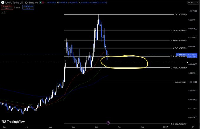 A daily candlestick chart of $PUMP/USDT on Binance shows the price retracing to the 0.618–0.786 Fibonacci zone (~$0.0043–$0.0038), highlighted by a yellow circle as a potential re-entry area. This visually illustrates the trader's missed entry near the 0.618 level and the tight stop below it, reflecting their cautious stance given the market's uneasy feel.