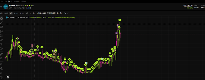 A financial candlestick chart for $TONK on the SOLANA network shows price action with numerous yellow and green circular markers containing letters like 'P' and 'D', indicating trade signals.