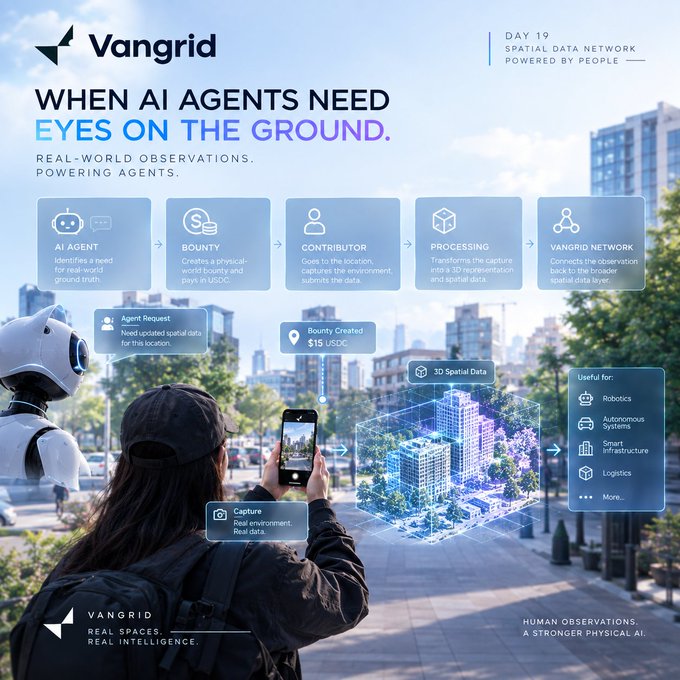 A Vangrid marketing infographic titled 'WHEN AI AGENTS NEED EYES ON THE GROUND' illustrates a 'SPATIAL DATA NETWORK POWERED BY PEOPLE' workflow showing how AI agents, bounties, contributors, processing, and the network collaborate, with uses including robotics, autonomous systems, smart infrastructure, and logistics.