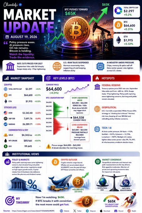 A 'ChainCatcher Market Update' from August 19, 2026, showing BTC pushing toward $65K, with total crypto cap at $2.29T (+0.2%) and BTC at $64,600 (+0.31%).