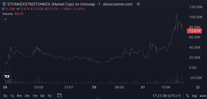 A Dexscreener chart showing STONKEXSTR/STONKEX market cap on Uniswap, priced at $72.61K, down 2.24% with 74.28K 24h volume.
