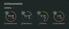 In this image, we see a screenshot of an achievement dashboard displaying four different achievements, each with varying levels of accomplishment. These achievements include 'Lifetime', 'Revenue', 'Transactions Count', and 'Addresses'. The numbers associated with these achievements are as follows: $12.7M in rent paid back to Ethereum since block one (rounded), 2.4M addresses, 915M transactions, 13 years on mainnet quietly slipped by Yesterday. The post about this achievement has been tagged @growingpie.