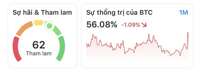 A cryptocurrency market indicator dashboard displays a Fear & Greed score of 62 (Greed) and shows Bitcoin (BTC) market dominance at 56.08%, down 1.09% over one month.