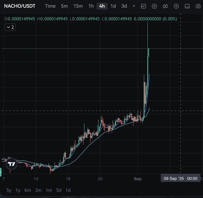 A NACHO/USDT 4-hour candlestick chart showing a dramatic vertical price spike on September 9, 2026.