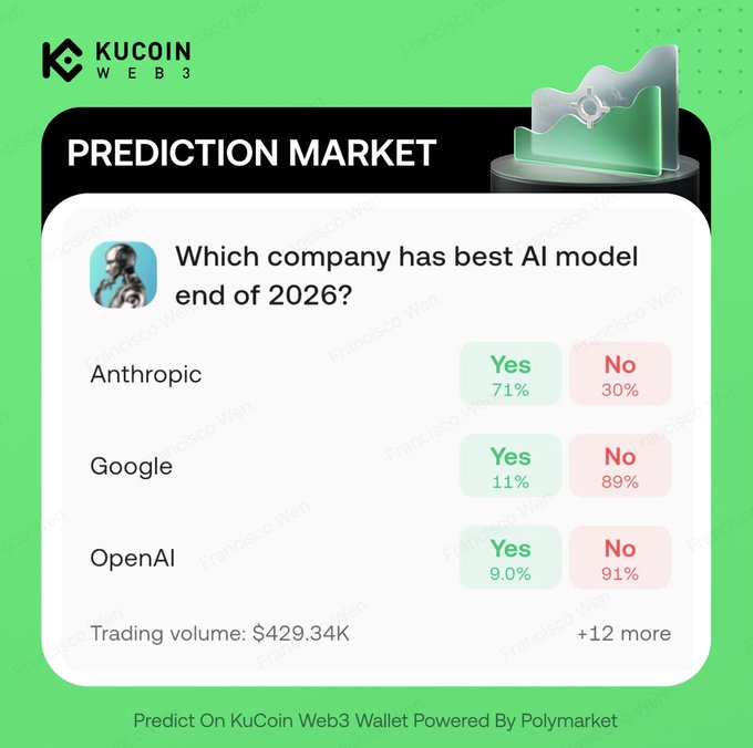 A KuCoin Web3 prediction market graphic shows Anthropic leading the "Which company has best AI model end of 2026?" market with a 71% "Yes" probability, followed by Google at 11% and OpenAI at 9.0%, with a trading volume of $429.34K—visually reinforcing the post's claim that prediction markets favor Anthropic over Google, OpenAI, xAI, and Meta in the AI race.
