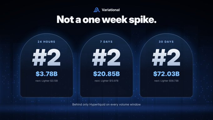 A dark-themed Variational promotional graphic titled 'Not a one week spike' shows '#2' rankings with $3.78B, $20.85B, and $72.03B volumes for 24 hours, 7 days, and 30 days respectively.