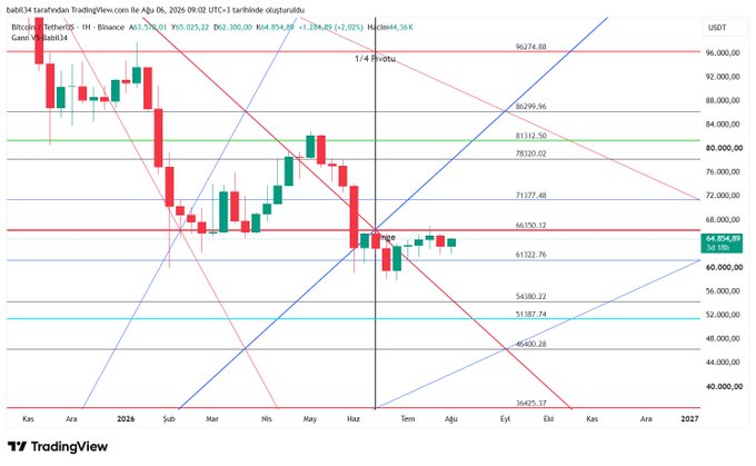 A financial candlestick chart for BTCUSDT from TradingView showing Bitcoin price action with a '1/4 Pivotsu' indicator. The chart displays price movements between approximately $36,425 and $96,274.88, with Turkish language month labels on the x-axis.