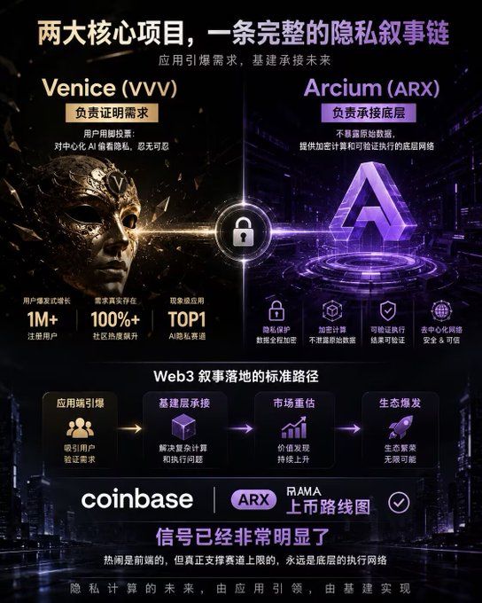 The image features a poster or flyer for coinbase, which is an online currency exchange platform. The poster includes information about two cryptocurrency projects - Venice (VVV) and Arcium (ARX). The Venice project has been listed as one of the top 100 most preferred projects on Coinbase's list. The ARX project also appears to be a popular choice among users, with over 1,000 people having chosen it.