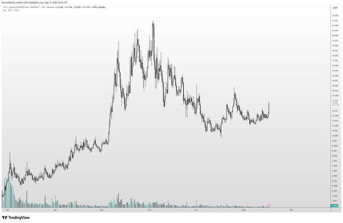 A TradingView candlestick chart for the $VVV/USDT pair on Binance, showing a strong rally from lows around $3 to a peak near $22 before consolidating in the $15-$18 range, with a current price of 15.276. The chart visually supports the post's claim that $VVV remains technically solid while needing further consolidation before its next move.