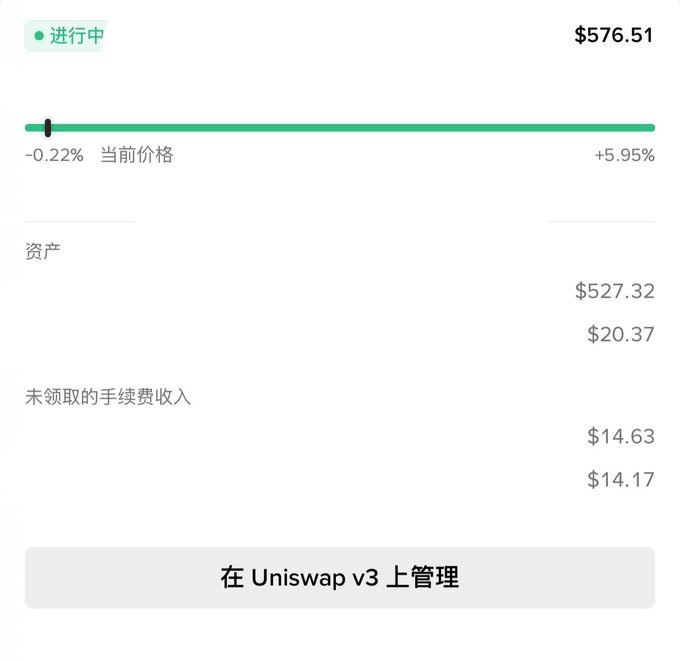 A Uniswap v3 liquidity pool interface showing an active position worth $576.51, with assets totaling $527.32 and $20.37, plus $14.63 and $14.17 in unclaimed fee revenue, and a price range slider currently set between -0.22% and +5.95%. This illustrates the airdrop farming concept mentioned in the post—demonstrating how providing liquidity on Uniswap v3 can generate low-risk passive income through trading fees, offering a more calculated investment approach compared to blindly chasing speculative rewards.