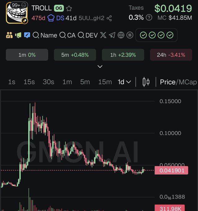 A cryptocurrency trading chart shows the $TROLL token priced at $0.0419 with a market cap of $41.85M, displaying a 24-hour decline of -3.41% and a current 1-day timeframe with significant volatility. The chart illustrates the "TROLL to billions" sentiment from day 38, though the price action shows a notable downtrend from its previous highs.