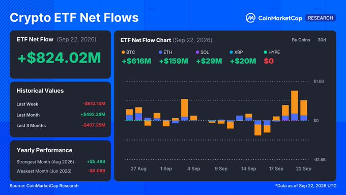 A CoinMarketCap Research dashboard titled "Crypto ETF Net Flows" displays a $824.02M net inflow on September 22, 2026, broken down as BTC +$616M, ETH +$159M, SOL +$29M, and XRP +$20M, accompanied by a 30-day bar chart showing the recent surge following Monday's $1.22B inflow.