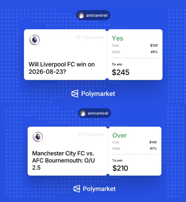 Polymarket prediction market screenshots showing bets on Liverpool FC winning on 2026-08-23 (Yes at 49% odds, $120 cost, $245 to win) and Manchester City FC vs. AFC Bournemouth over/under 2.5 (Over at 67% odds, $140 cost, $210 to win).