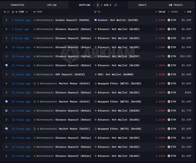 A cryptocurrency transaction tracker displays outflows from 'Wintermute' to various wallets including 'Kraken', 'Binance', and 'OKX', with ETH values ranging from $2.62M to $18M.
