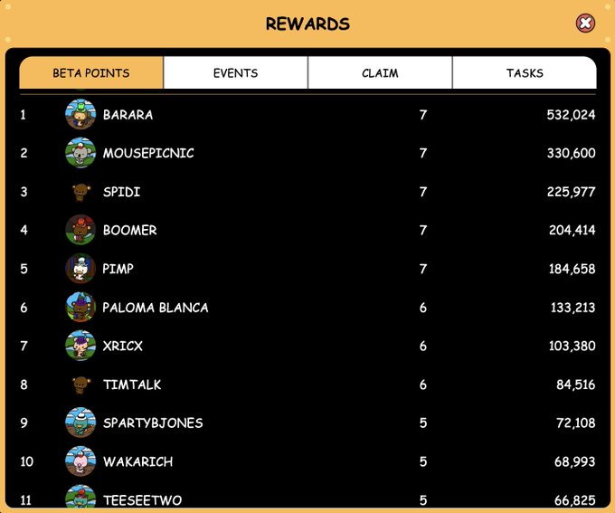 A "REWARDS" leaderboard screenshot displays the top 11 beta players ranked by Beta Points, with Barara leading at 532,024 points, followed by MousEpicnic (330,600) and Spidi (225,977), who will split 10 million tokens as acknowledged in the accompanying post.