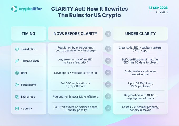 An infographic from cryptodiffer dated 13 SEP 2026 titled 'CLARITY Act: How It Rewrites The Rules for US Crypto', comparing crypto regulations before and after the act across categories like Jurisdiction, Token Launch, DeFi, Fundraising, Exchanges, and Custody.