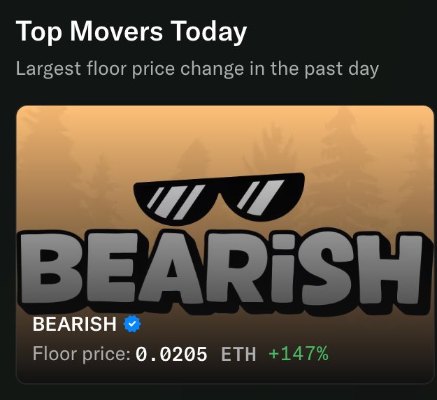 Screenshot from a Top Movers Today dashboard highlighting an NFT collection called 'BEARISH' with sunglasses graphics, showing a floor price of 0.0205 ETH with a +147% increase.