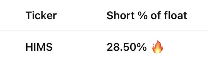 The image shows a table displaying HIMS stock with a short interest of 28.50% of its float, highlighted with a fire emoji. This aligns with the post's message by visually emphasizing the heavy short position, suggesting that market makers will be motivated to push the price up to cover their shorts, thereby aligning their interests with bullish investors.