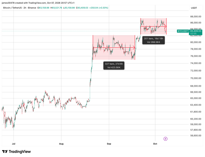 TradingView chart of Bitcoin/TetherUS on Binance showing BTCUSDT at $83,409.03 (+0.30%), with two pink boxes marking price consolidation zones labeled '327 bars, 270h, Vol 423.58k' and '201 bars, 16d 18h, Vol 268.56k'.